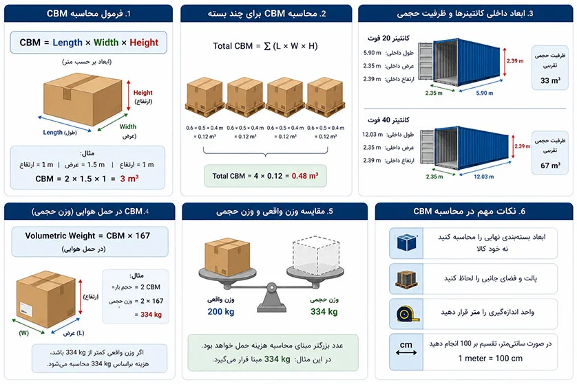 راهنمای محاسبه هزینه CBM