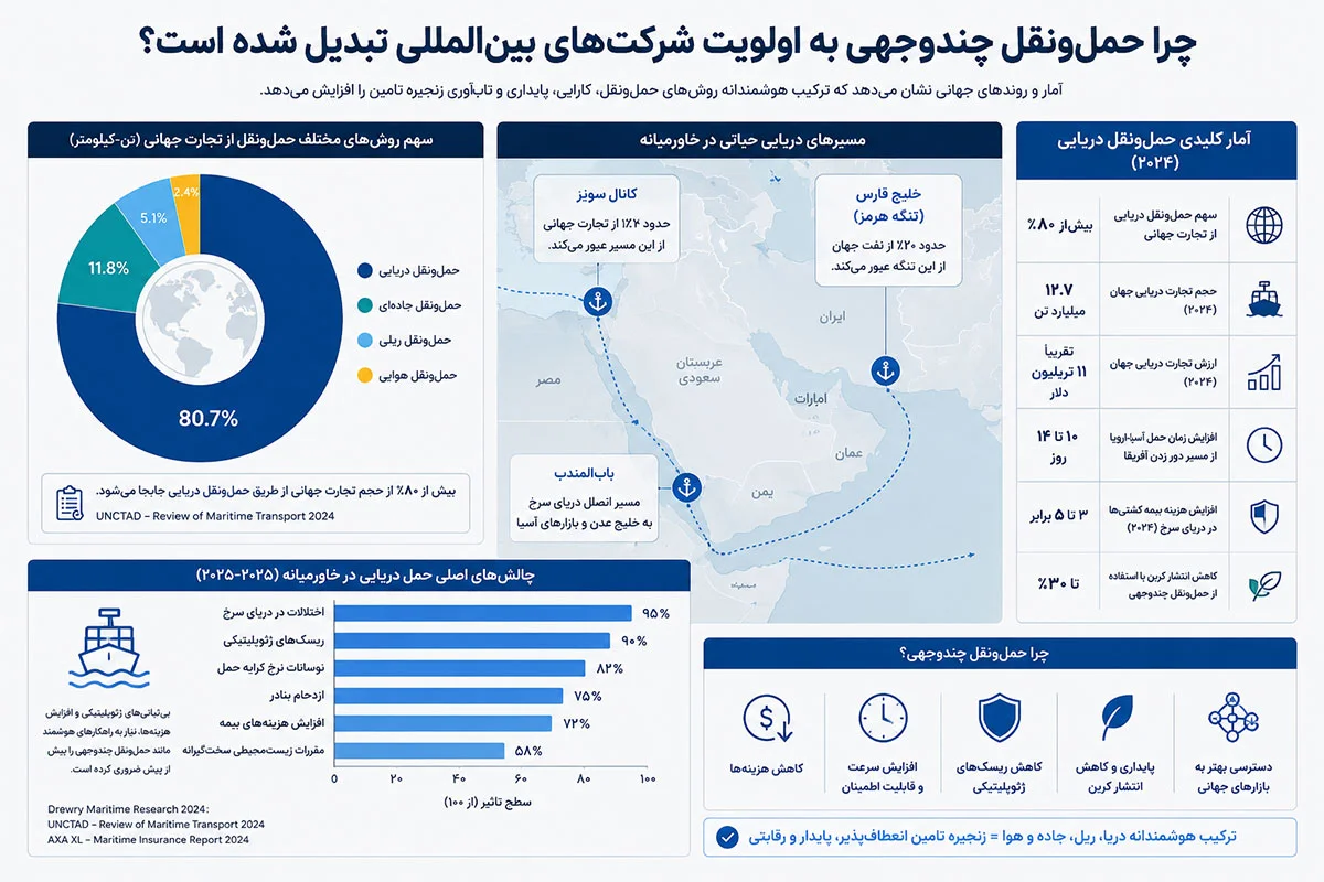 آمارهای جهانی حمل دریایی در سال 2024